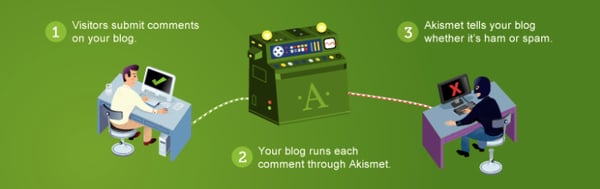 Askimet Anti-spam best WordPress plugin